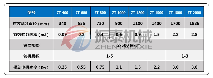 石英粉振動篩技術參數(shù)