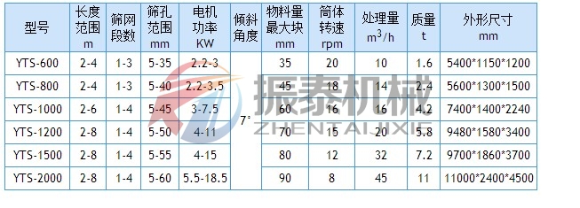 滾筒篩技術參數(shù)