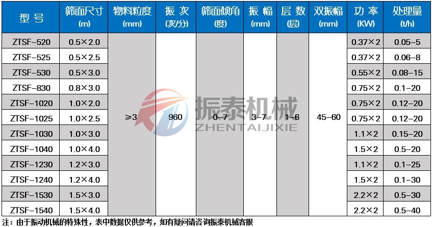 漂白土粉直線振動篩技術參數(shù)