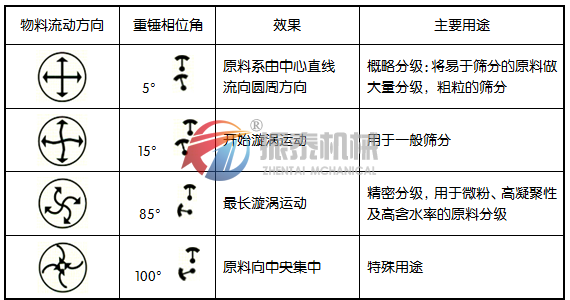 醫(yī)藥振動(dòng)篩