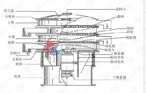 振泰機械三次元旋振篩結(jié)構(gòu)圖